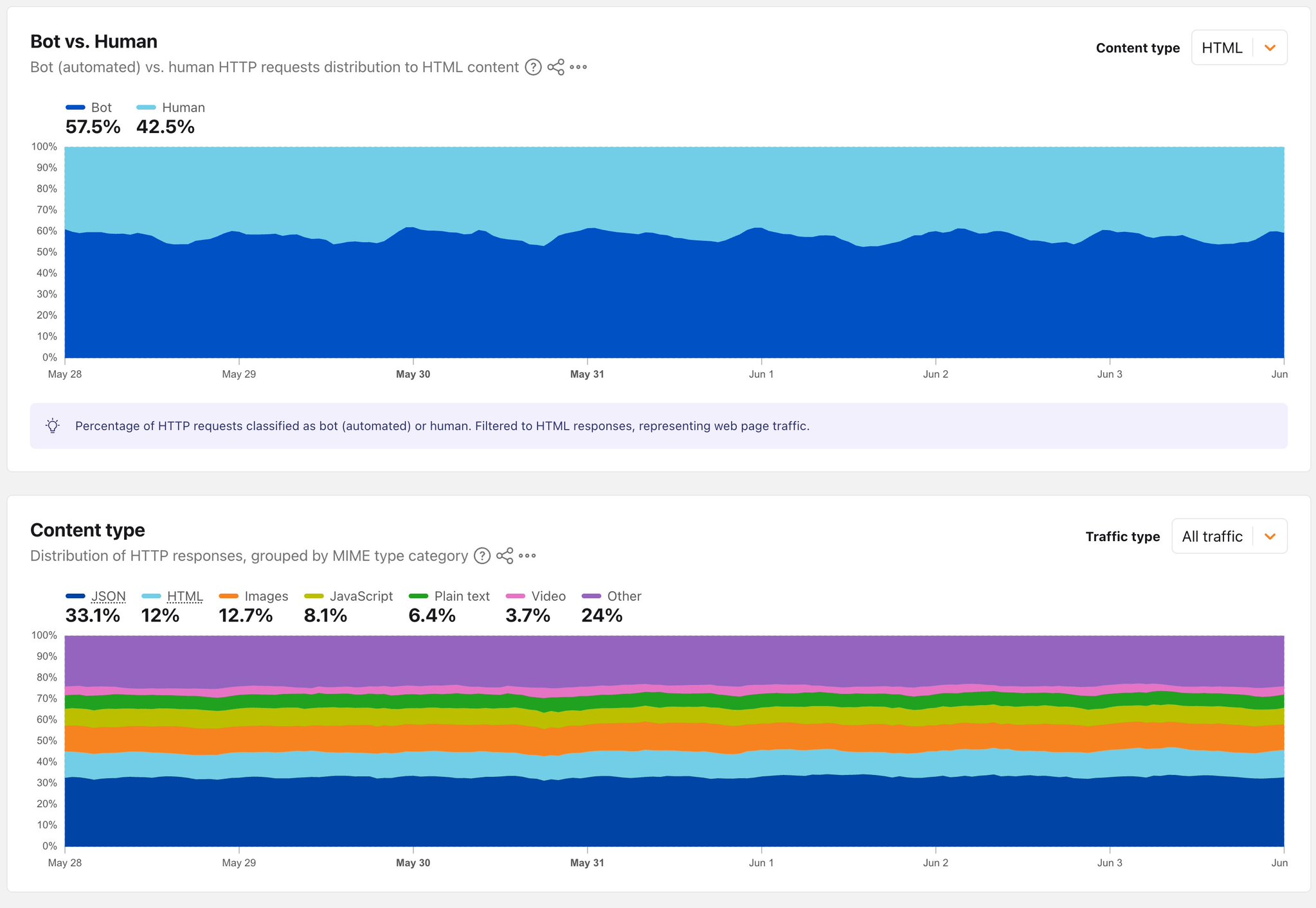 Cloudflare Radar 2026-06-04:HTML 流量里机器人 57.5% > 真人 42.5%;全 HTTP 流量按内容分类,JSON 33.1% > HTML 12%(图源 Cloudflare Radar)